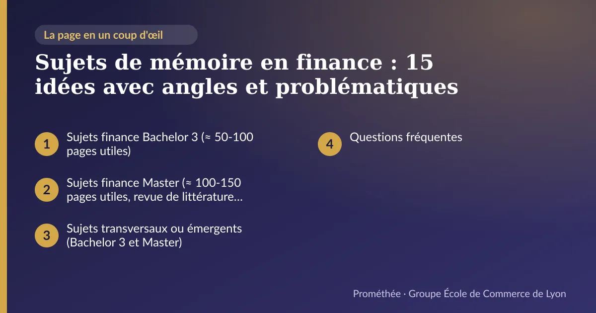 Infographie : plan de la page « Sujets de mémoire en finance : 15 idées avec angles et problématiques » — Sujets finance Bachelor 3 (≈ 50-100 pages utiles) ; Sujets finance Master (≈ 100-150 pages utiles, revue de littérature renforcée) ; Sujets transversaux ou émergents (Bachelor 3 et Master) ; Questions fréquentes