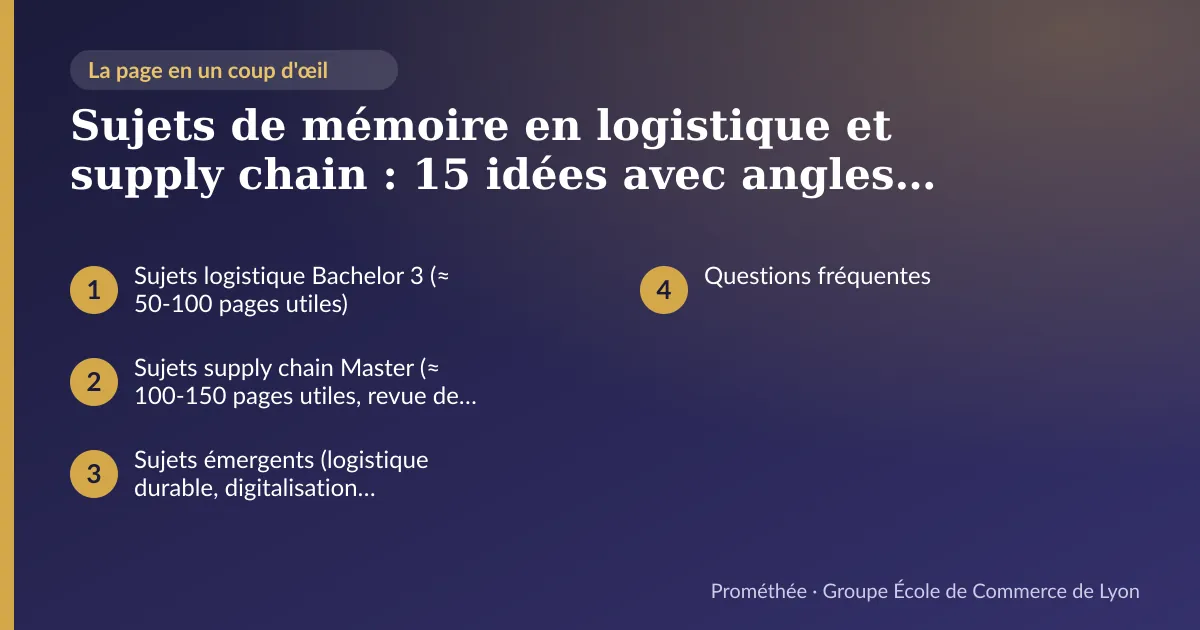 Infographie : plan de la page « Sujets de mémoire en logistique et supply chain : 15 idées avec angles et problématiques » — Sujets logistique Bachelor 3 (≈ 50-100 pages utiles) ; Sujets supply chain Master (≈ 100-150 pages utiles, revue de littérature renforcée) ; Sujets émergents (logistique durable, digitalisation, international) ; Questions fréquentes