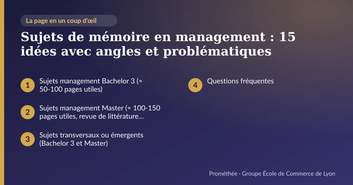 Infographie : plan de la page « Sujets de mémoire en management : 15 idées avec angles et problématiques » — Sujets management Bachelor 3 (≈ 50-100 pages utiles) ; Sujets management Master (≈ 100-150 pages utiles, revue de littérature renforcée) ; Sujets transversaux ou émergents (Bachelor 3 et Master) ; Questions fréquentes