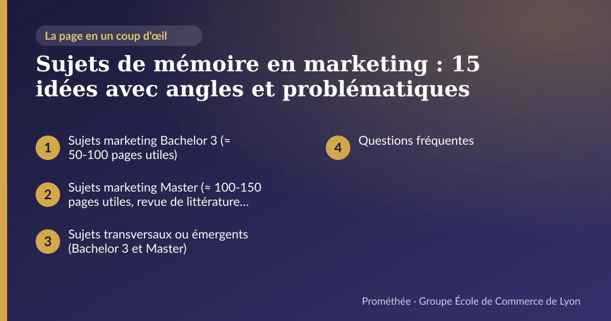 Infographie : plan de la page « Sujets de mémoire en marketing : 15 idées avec angles et problématiques » — Sujets marketing Bachelor 3 (≈ 50-100 pages utiles) ; Sujets marketing Master (≈ 100-150 pages utiles, revue de littérature renforcée) ; Sujets transversaux ou émergents (Bachelor 3 et Master) ; Questions fréquentes