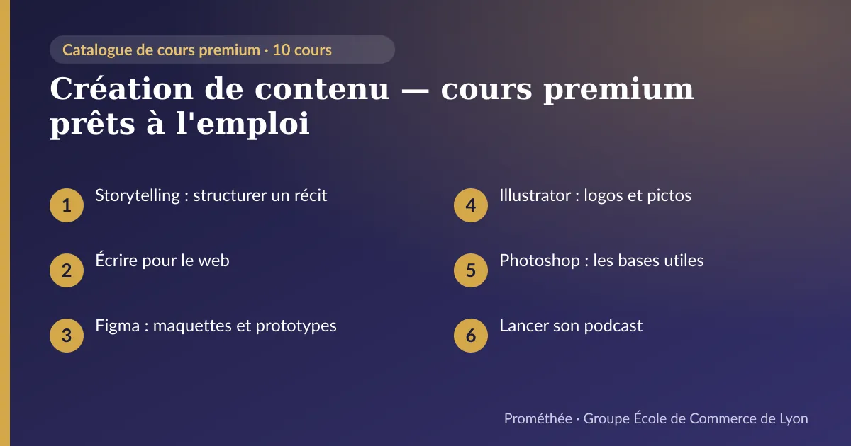 Infographie : Création de contenu — cours premium prêts à l'emploi — aperçu des cours : Storytelling : structurer un récit ; Écrire pour le web ; Figma : maquettes et prototypes ; Illustrator : logos et pictos ; Photoshop : les bases utiles ; Lancer son podcast
