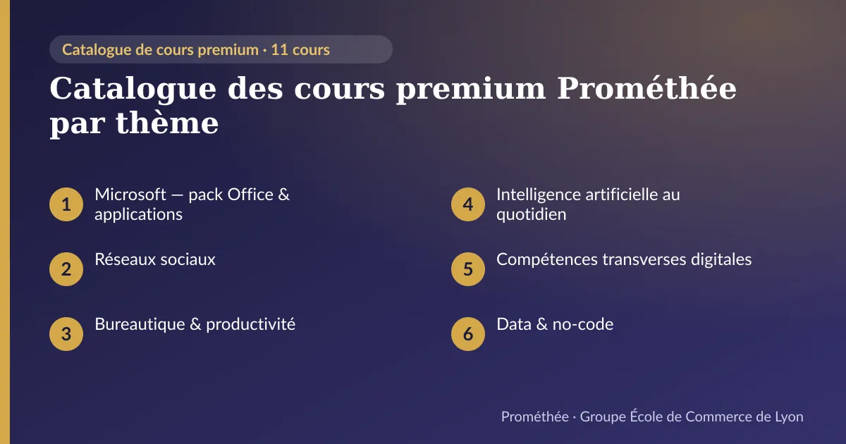 Infographie : Catalogue des cours premium Prométhée par thème — aperçu des cours : Microsoft — pack Office & applications ; Réseaux sociaux ; Bureautique & productivité ; Intelligence artificielle au quotidien ; Compétences transverses digitales ; Data & no-code